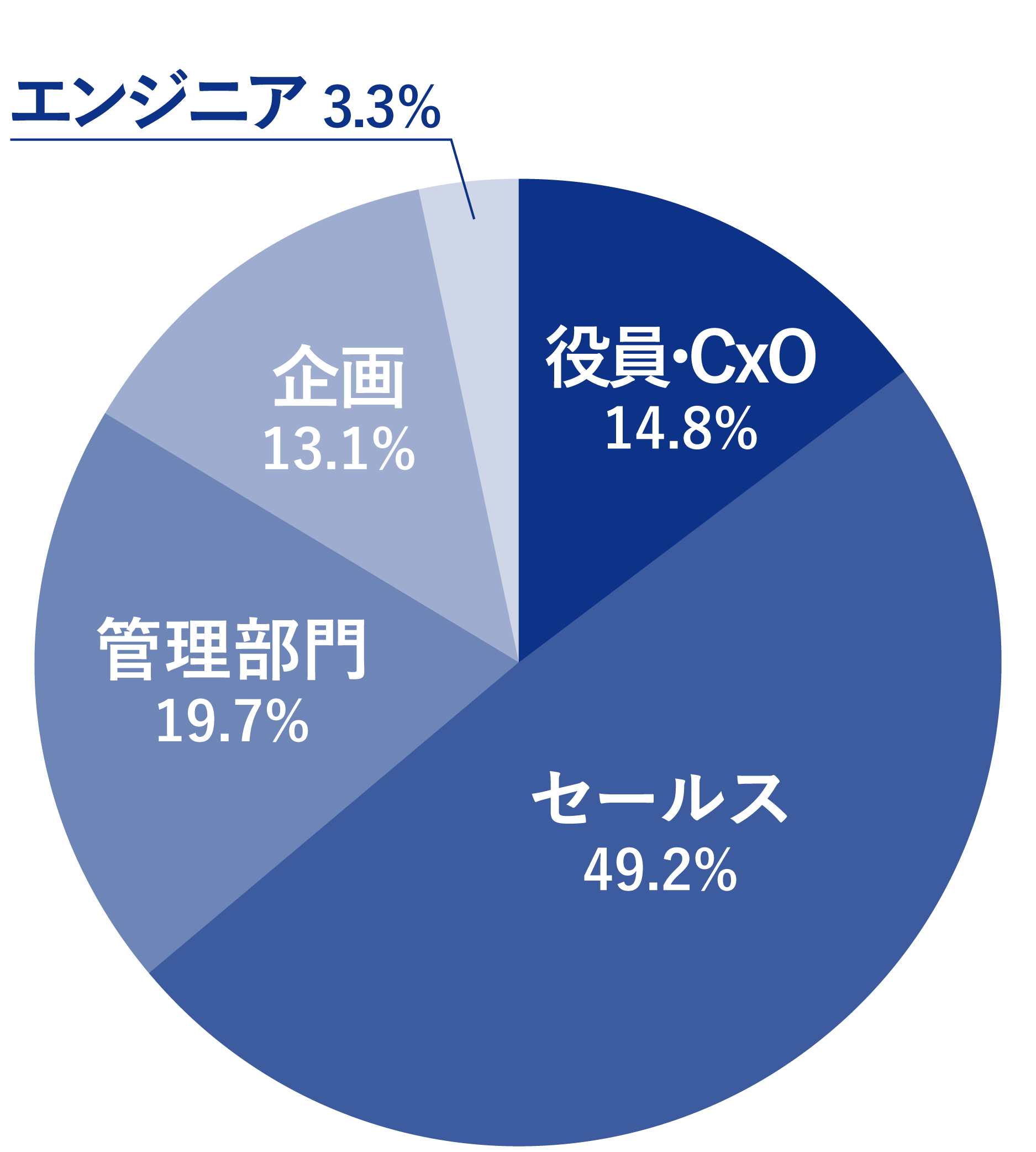 役員・CxO 14.8% セールス 49.2% 管理部門 19.7% 企画 13.1% エンジニア 3.3%