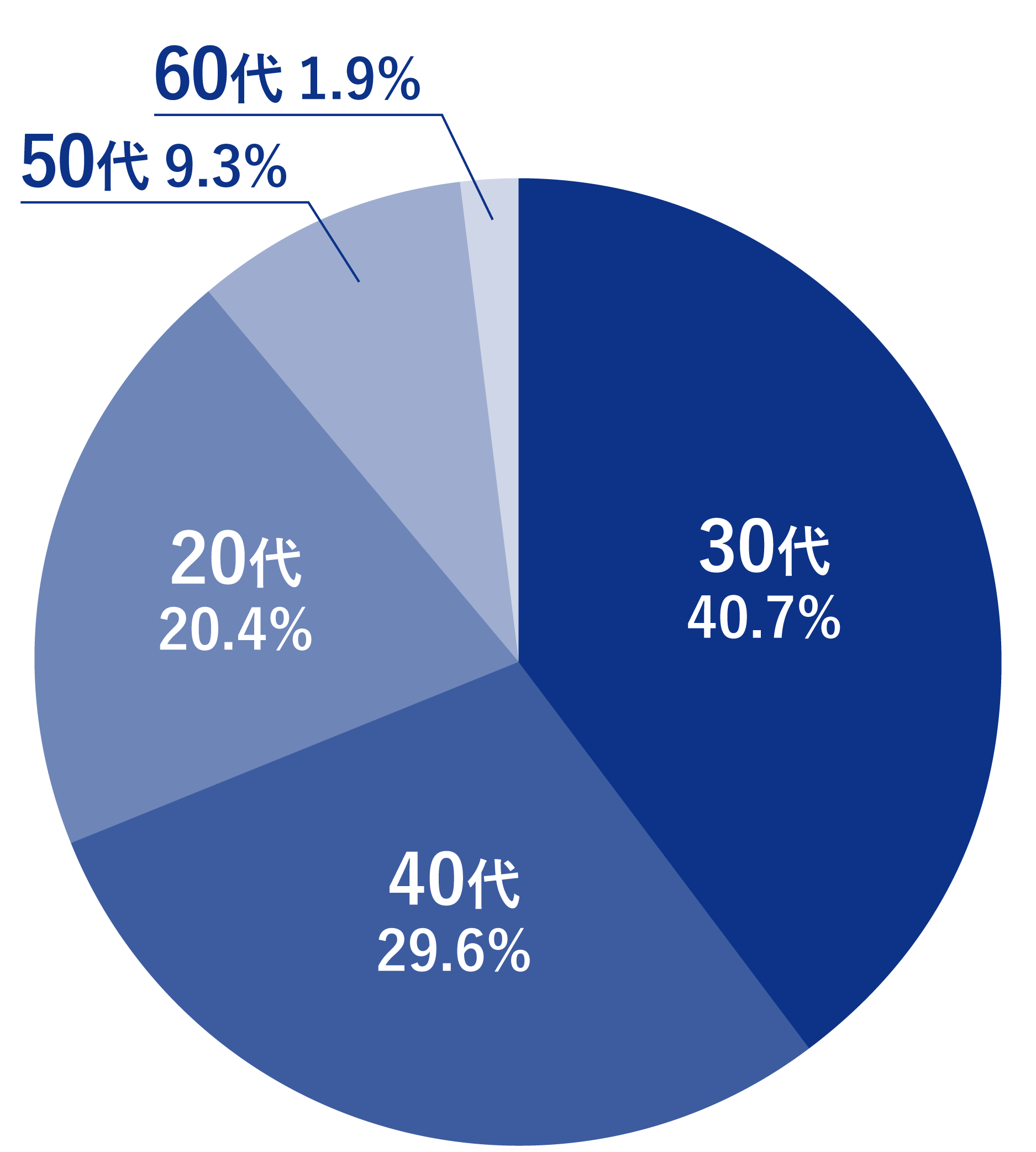 20代 20.4% 30代 40.7% 40代 29.6% 50代 9.3% 60代 1.9%